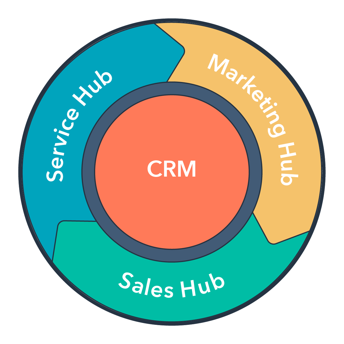 Hubspot Flyhweel Hubspot Flyhweel